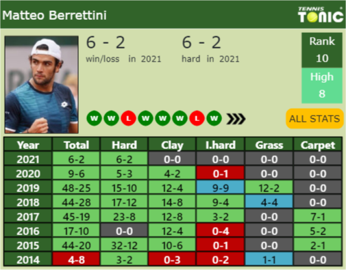 Matteo Berrettini Point Table info