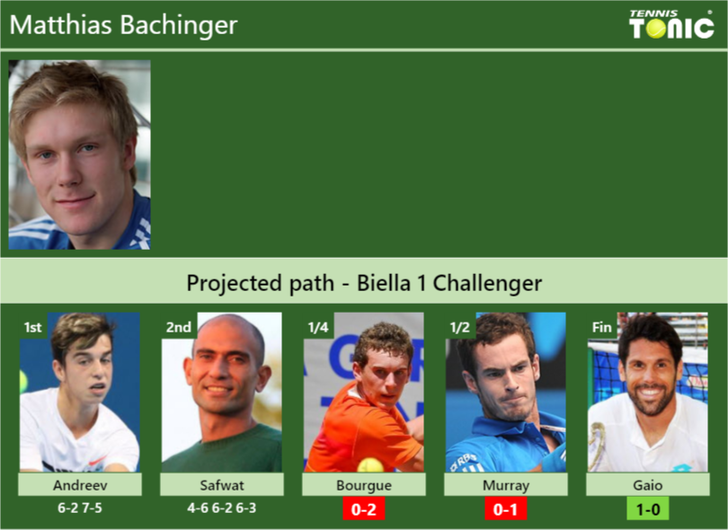 Matthias Bachinger Stats info