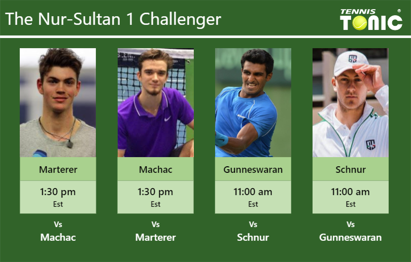 PREDICTION, PREVIEW, H2H: Marterer, Machac, Gunneswaran and Schnur to play on CENTER COURT on Thursday – Nur-Sultan 1 Challenger Maximilian Marterer-Tomas Machac-Prajnesh Gunneswaran-Brayden Schnur Stats info
