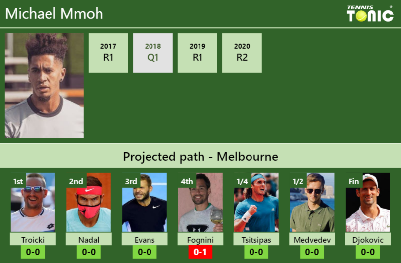 AUSTRALIAN OPEN DRAW. Michael Mmoh's prediction with H2H and rankings