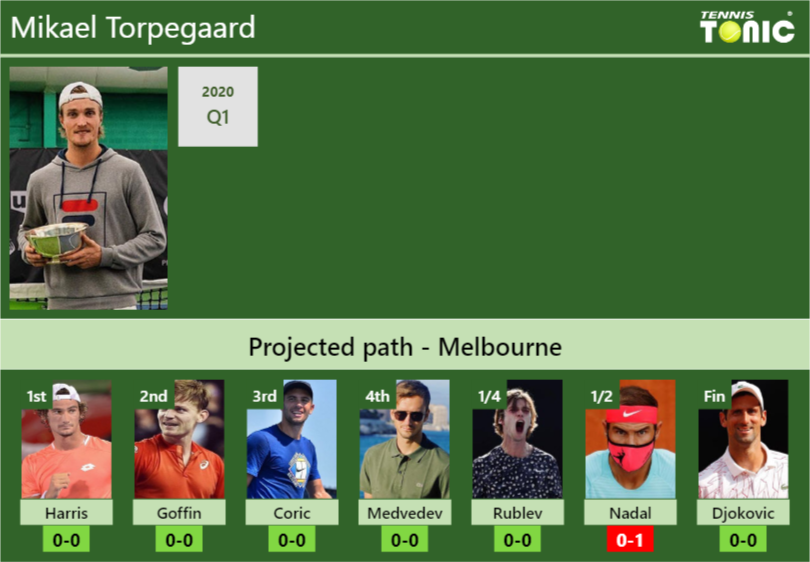 Mikael Torpegaard Stats info