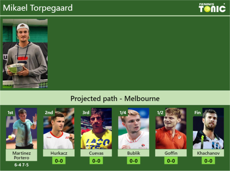 Mikael Torpegaard Stats Info Bsue4349ve Mikael Torpegaard Stats info