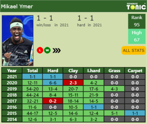Mikael Ymer Point Table info