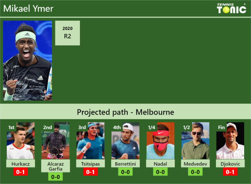 Australian Open Draw Mikael Ymer S Prediction With H2h And Rankings Tennis Tonic News Predictions H2h Live Scores Stats