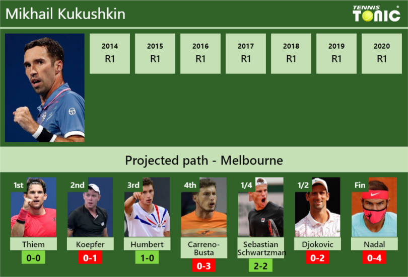 Mikhail Kukushkin Stats info