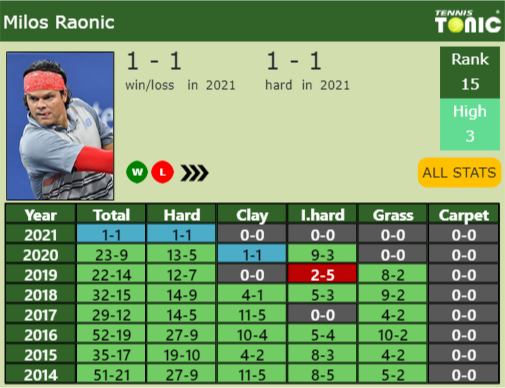 Milos Raonic Point Table info