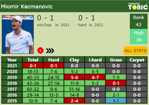 Miomir Kecmanovic Point Table info