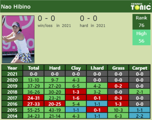 Nao Hibino Point Table info