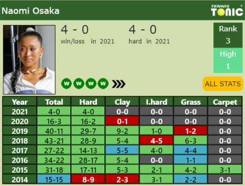 Naomi Osaka Point Table info