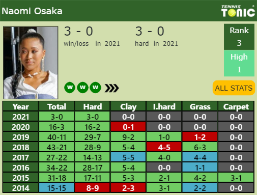 Naomi Osaka Point Table info