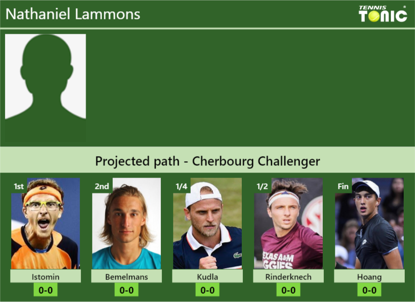 CHERBOURG CHALLENGER DRAW. Nathaniel Lammons’s prediction with H2H and rankings Nathaniel Lammons Stats info
