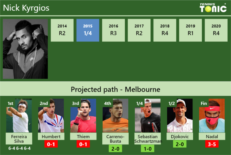Nick Kyrgios Stats info