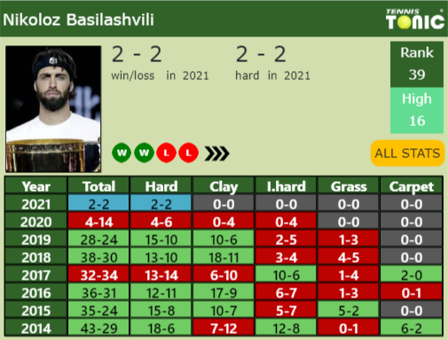 Nikoloz Basilashvili Point Table info
