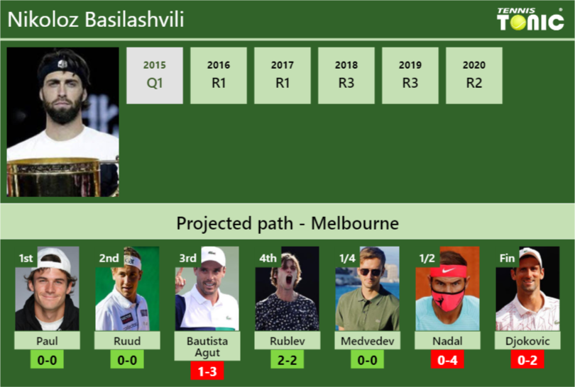 Nikoloz Basilashvili Stats info