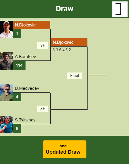 Novak Djokovic Draw info