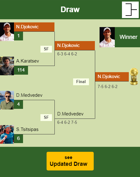 Novak Djokovic Draw info