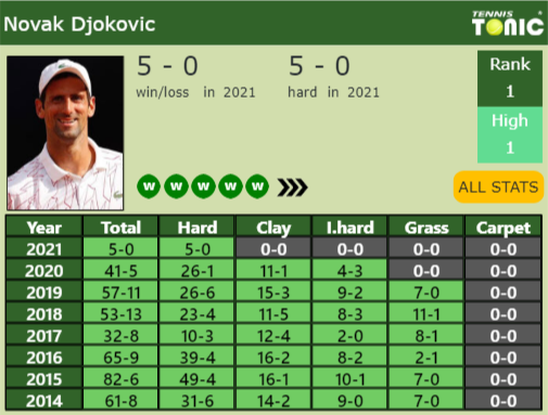 Novak Djokovic Point Table info