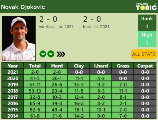 Novak Djokovic Point Table info
