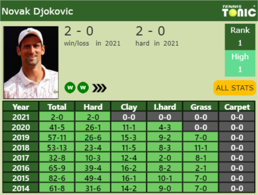 Novak Djokovic Point Table info