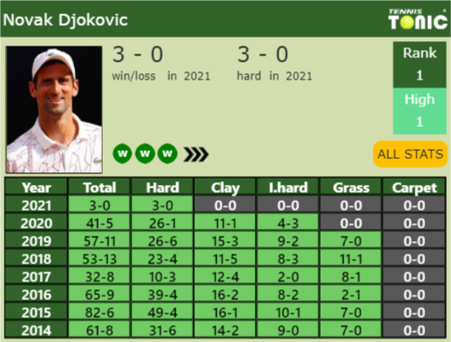 Novak Djokovic Point Table info