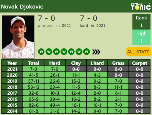 Novak Djokovic Point Table info