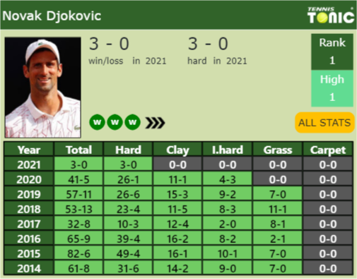 Novak Djokovic Point Table info