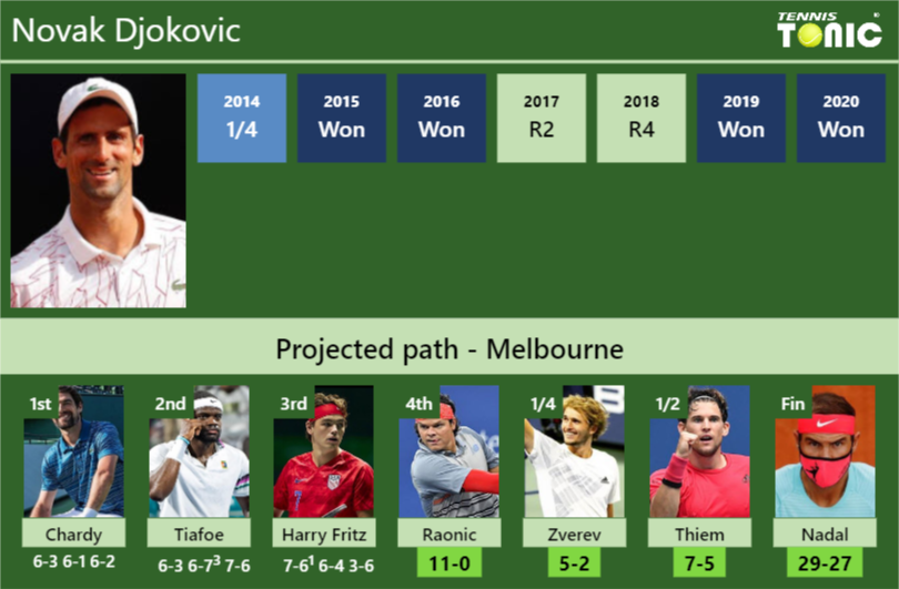 [UPDATED R4]. Prediction, H2H of Novak Djokovic's draw vs Raonic ...