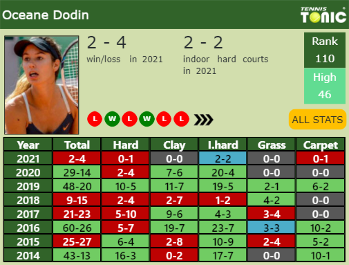 Oceane Dodin Point Table info