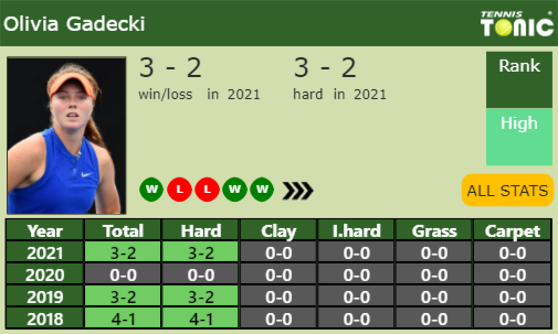Olivia Gadecki Point Table info