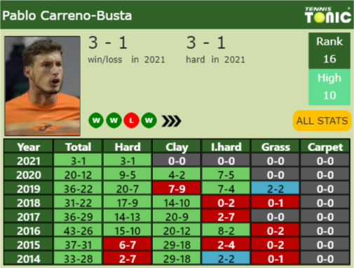 Pablo Carreno-Busta Point Table info