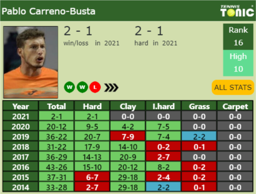 Pablo Carreno-Busta Point Table info