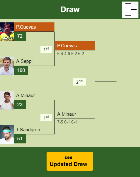 Pablo Cuevas Draw info