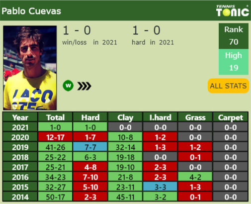 Pablo Cuevas Point Table info