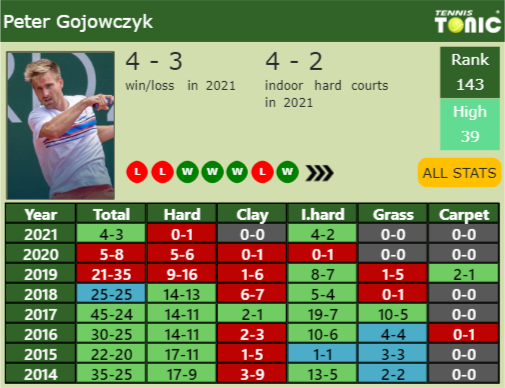 Peter Gojowczyk Point Table info