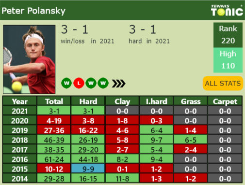 Peter Polansky Point Table info