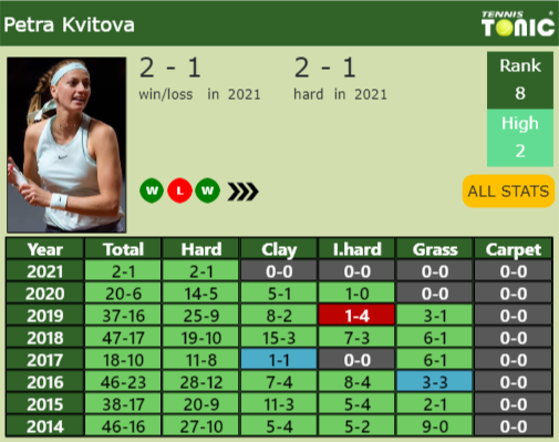 Petra Kvitova Point Table info