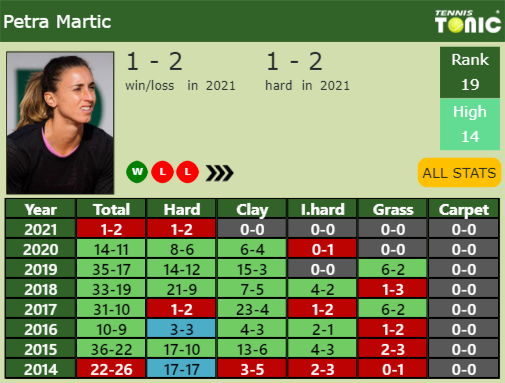 Petra Martic Point Table info