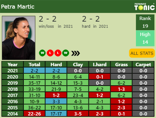 Petra Martic Point Table info