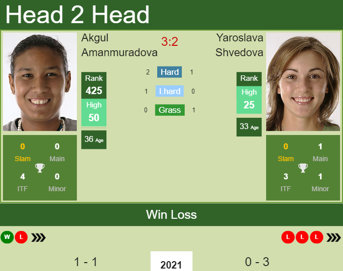 Prediction and head to head Akgul Amanmuradova vs. Yaroslava Shvedova