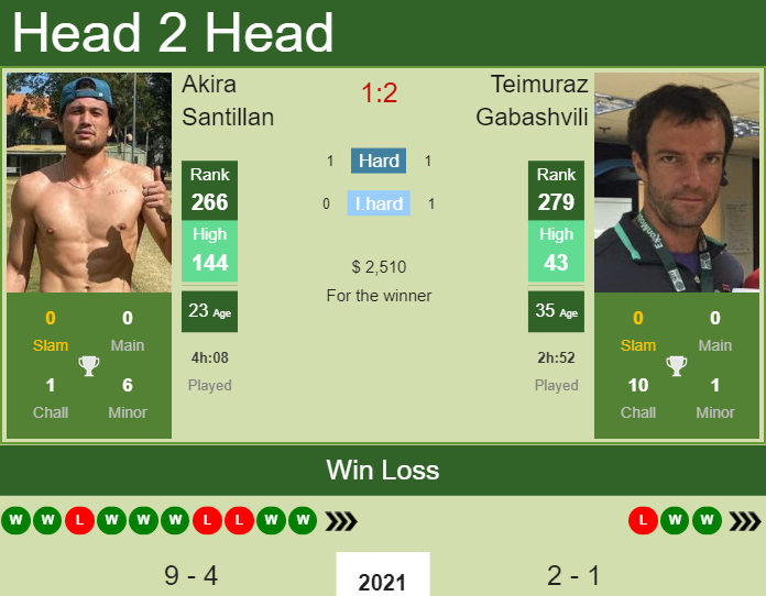 Akira Santillan vs. Teimuraz Gabashvili the Potchefstroom 2 Challenger