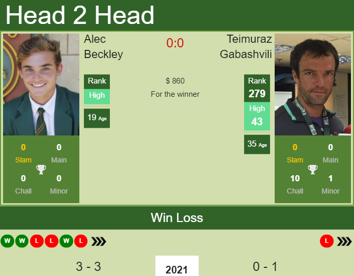 H2H, PREDICTION Alec Beckley vs Teimuraz Gabashvili | Potchefstroom 2 Challenger odds, preview, pick Prediction and head to head Alec Beckley vs. Teimuraz Gabashvili