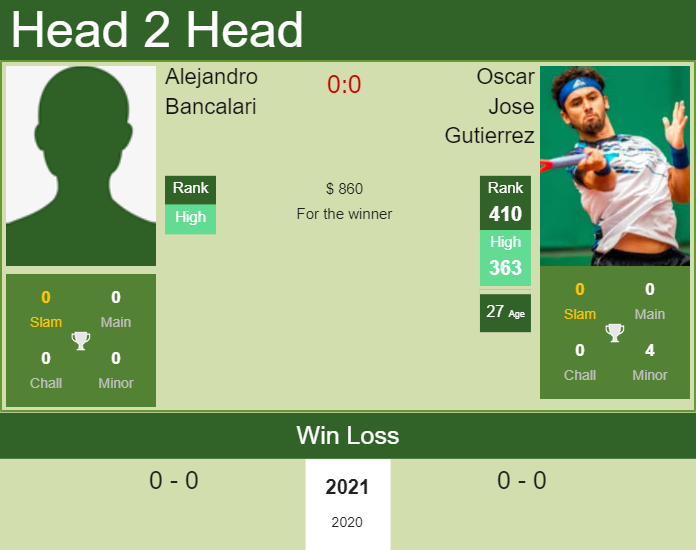 Prediction and head to head Alejandro Bancalari vs. Oscar Jose Gutierrez