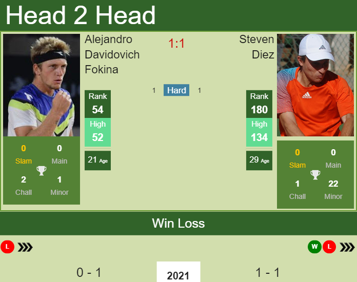 Prediction And Head To Head Alejandro Davidovich Fokina Vs. Steven Diez Vxuixe1bdh Prediction and head to head Alejandro Davidovich Fokina vs. Steven Diez