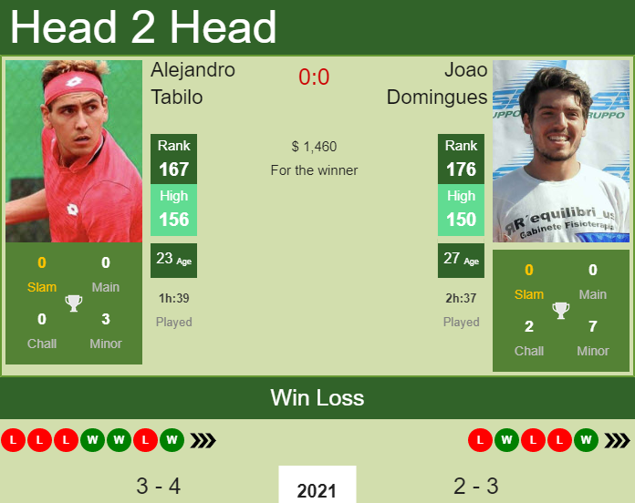 H2h Prediction Alejandro Tabilo Vs Joao Domingues Concepcion Challenger Odds Preview Pick Tennis Tonic News Predictions H2h Live Scores Stats