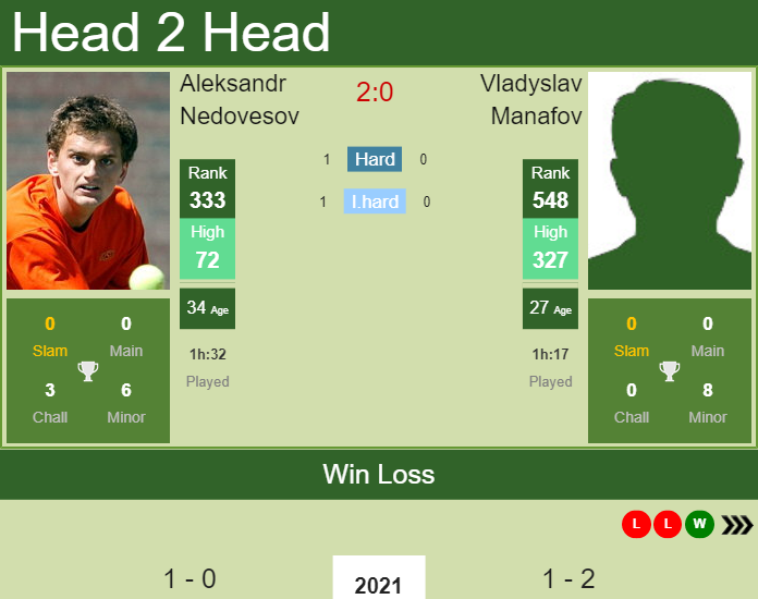 Prediction and head to head Aleksandr Nedovesov vs. Vladyslav Manafov