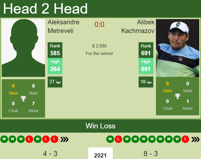 Prediction and head to head Aleksandre Metreveli vs. Alibek Kachmazov