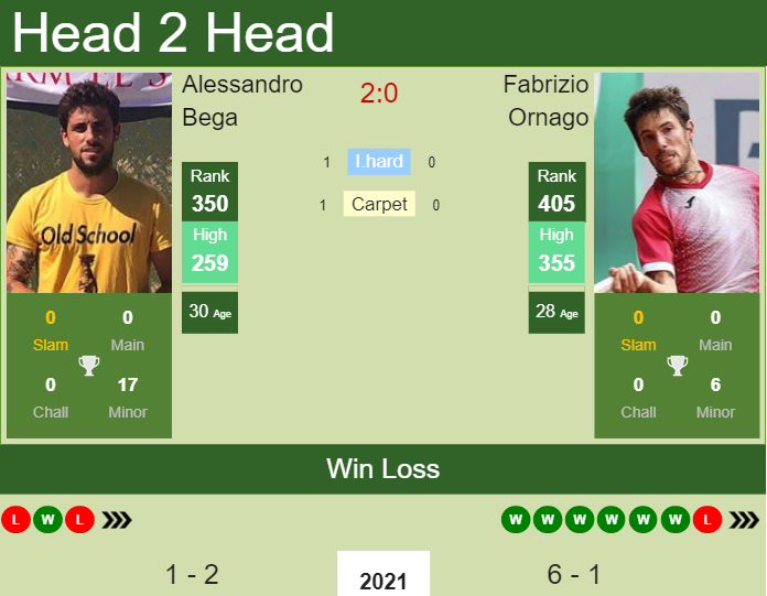 Prediction and head to head Alessandro Bega vs. Fabrizio Ornago