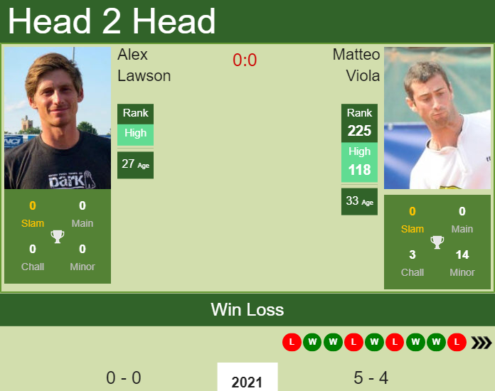 Prediction and head to head Alex Lawson vs. Matteo Viola
