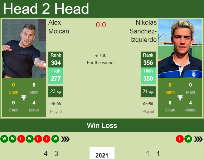 Prediction And Head To Head Alex Molcan Vs. Nikolas Sanchez Izquierdo 0zuneurglu Prediction and head to head Alex Molcan vs. Nikolas Sanchez-Izquierdo