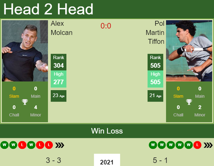 Prediction And Head To Head Alex Molcan Vs. Pol Martin Tiffon Zfnovk3mym Prediction and head to head Alex Molcan vs. Pol Martin Tiffon